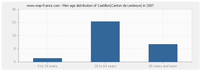 Men age distribution of Castillon(Canton de Lembeye) in 2007